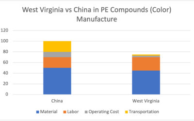 The Opportunity for Plastics Manufacturers in the Appalachian Region